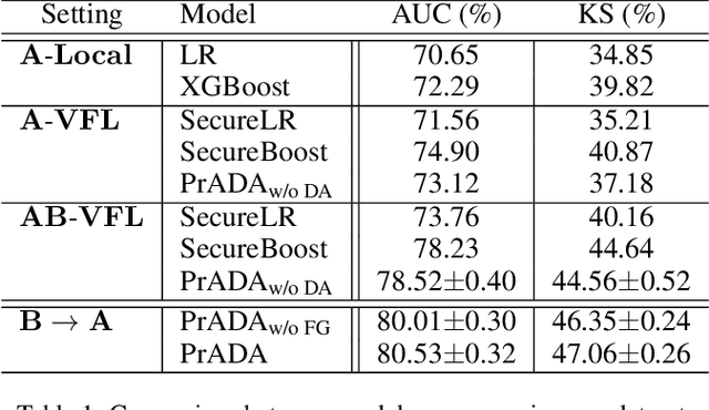 Figure 2 for Privacy-preserving Federated Adversarial Domain Adaption over Feature Groups for Interpretability