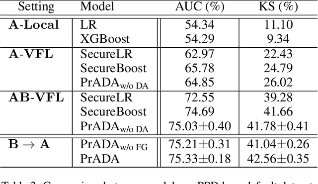 Figure 4 for Privacy-preserving Federated Adversarial Domain Adaption over Feature Groups for Interpretability