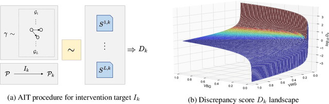 Figure 1 for Learning Neural Causal Models with Active Interventions