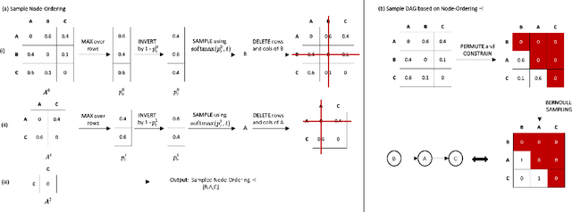 Figure 3 for Learning Neural Causal Models with Active Interventions