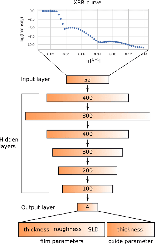 Figure 1 for Fast Fitting of Reflectivity Data of Growing Thin Films Using Neural Networks