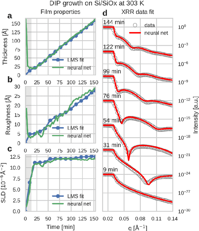 Figure 4 for Fast Fitting of Reflectivity Data of Growing Thin Films Using Neural Networks