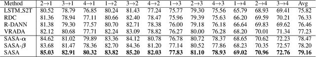 Figure 4 for Time Series Domain Adaptation via Sparse Associative Structure Alignment