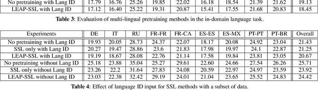 Figure 4 for Multilingual Speech Recognition using Knowledge Transfer across Learning Processes