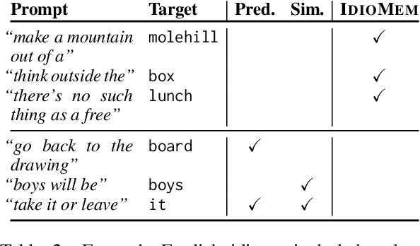 Figure 3 for Understanding Transformer Memorization Recall Through Idioms