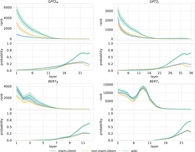 Figure 2 for Understanding Transformer Memorization Recall Through Idioms