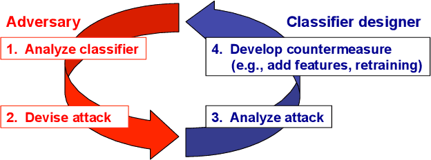 Figure 1 for Security Evaluation of Support Vector Machines in Adversarial Environments