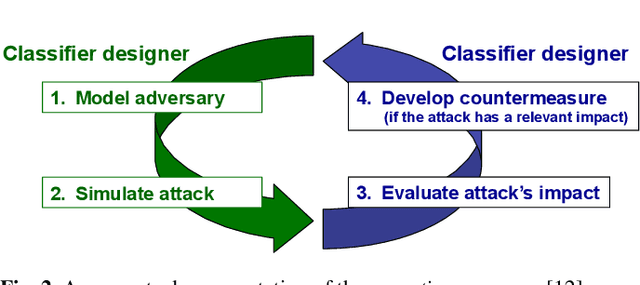Figure 2 for Security Evaluation of Support Vector Machines in Adversarial Environments