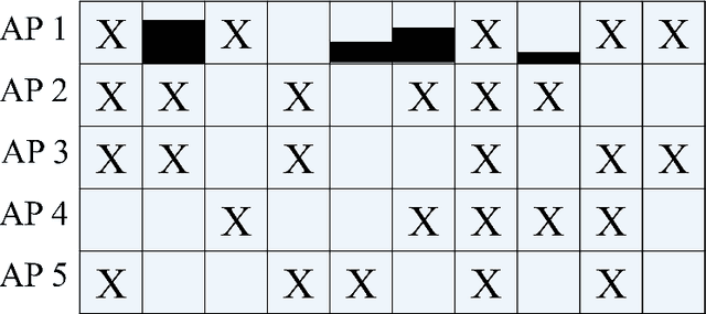 Figure 2 for Soft Handover Procedures in mmWave Cell-Free Massive MIMO Networks