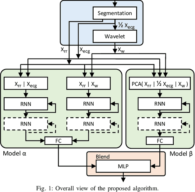 Figure 1 for LSTM-Based ECG Classification for Continuous Monitoring on Personal Wearable Devices