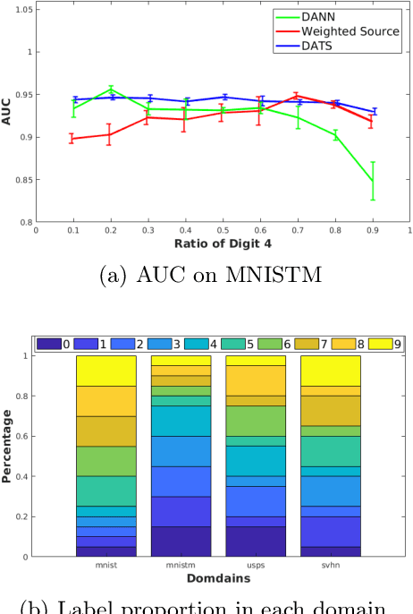 Figure 3 for On Target Shift in Adversarial Domain Adaptation