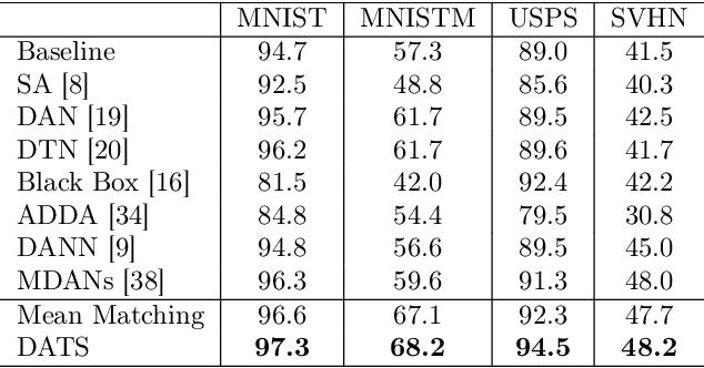 Figure 2 for On Target Shift in Adversarial Domain Adaptation