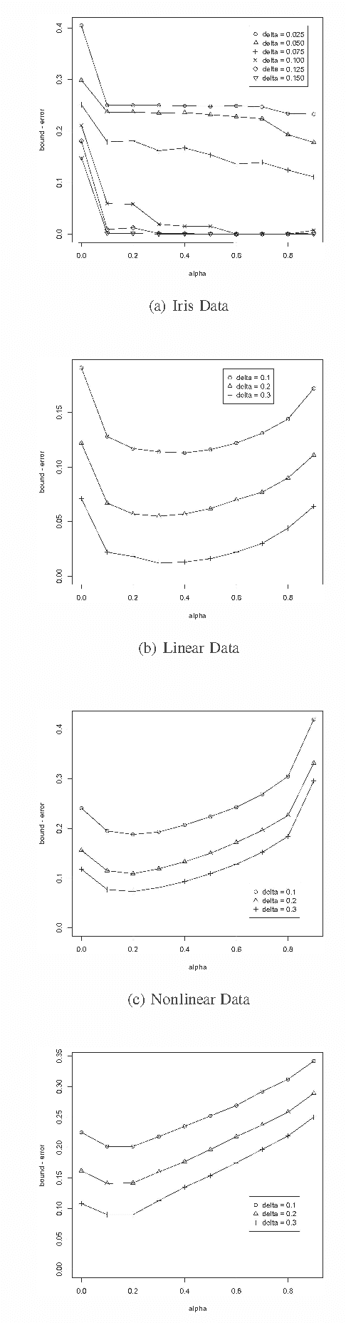 Figure 3 for Improved Error Bounds Based on Worst Likely Assignments