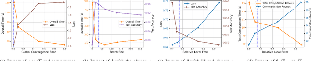 Figure 1 for To Talk or to Work: Delay Efficient Federated Learning over Mobile Edge Devices