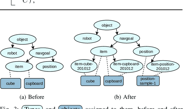 Figure 3 for Autonomous Extension of a Symbolic Mobile Manipulation Skill Set