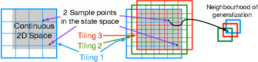 Figure 1 for Improving Performance in Reinforcement Learning by Breaking Generalization in Neural Networks