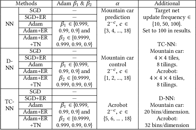 Figure 2 for Improving Performance in Reinforcement Learning by Breaking Generalization in Neural Networks