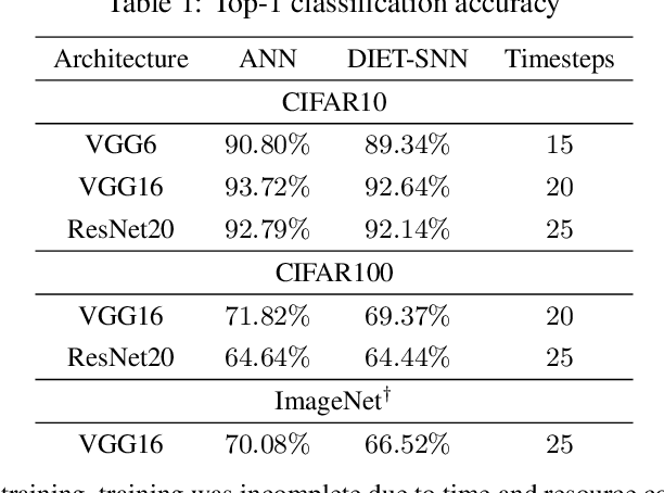 Figure 1 for DIET-SNN: Direct Input Encoding With Leakage and Threshold Optimization in Deep Spiking Neural Networks