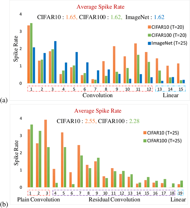 Figure 3 for DIET-SNN: Direct Input Encoding With Leakage and Threshold Optimization in Deep Spiking Neural Networks
