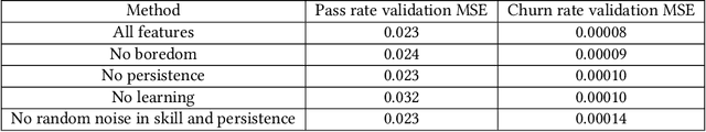 Figure 3 for Predicting Game Difficulty and Churn Without Players