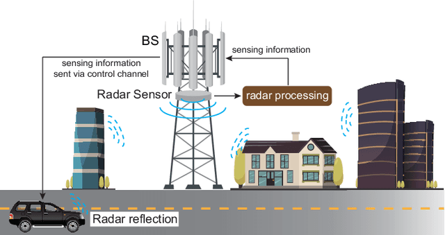 Figure 1 for Sensing Aided OTFS Channel Estimation for Massive MIMO Systems