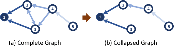 Figure 3 for Every Node Counts: Self-Ensembling Graph Convolutional Networks for Semi-Supervised Learning