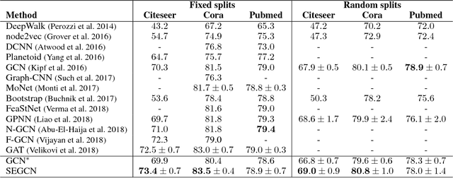 Figure 4 for Every Node Counts: Self-Ensembling Graph Convolutional Networks for Semi-Supervised Learning