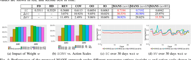 Figure 4 for Deployment Optimization for Shared e-Mobility Systems with Multi-agent Deep Neural Search