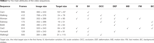 Figure 2 for Visual Tracking Using Sparse Coding and Earth Mover's Distance