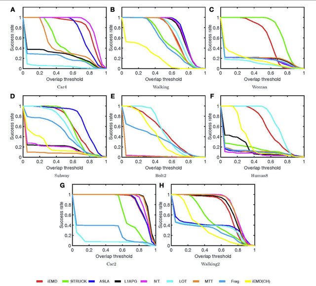 Figure 4 for Visual Tracking Using Sparse Coding and Earth Mover's Distance