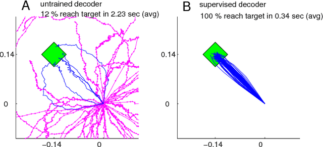 Figure 3 for Unsupervised adaptation of brain machine interface decoders