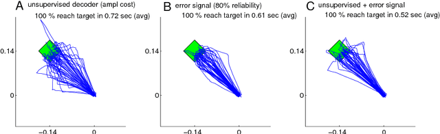 Figure 4 for Unsupervised adaptation of brain machine interface decoders