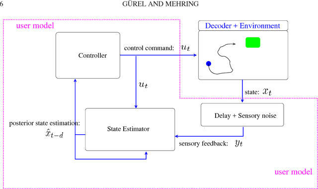 Figure 2 for Unsupervised adaptation of brain machine interface decoders