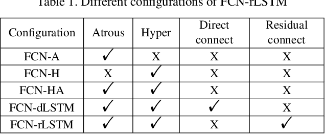 Figure 2 for FCN-rLSTM: Deep Spatio-Temporal Neural Networks for Vehicle Counting in City Cameras