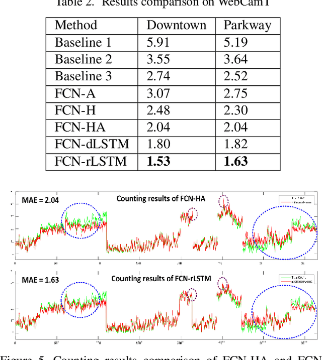 Figure 4 for FCN-rLSTM: Deep Spatio-Temporal Neural Networks for Vehicle Counting in City Cameras