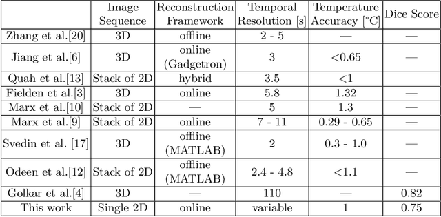 Figure 1 for 2.5D Thermometry Maps for MRI-guided Tumor Ablation