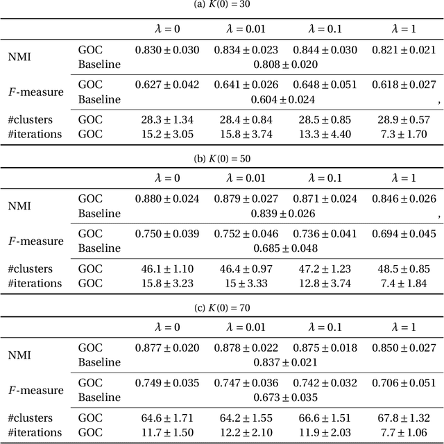 Figure 2 for A Greedy and Optimistic Approach to Clustering with a Specified Uncertainty of Covariates