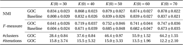 Figure 4 for A Greedy and Optimistic Approach to Clustering with a Specified Uncertainty of Covariates