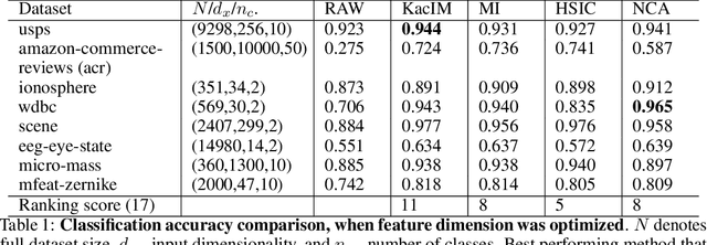 Figure 2 for Measuring Statistical Dependencies via Maximum Norm and Characteristic Functions