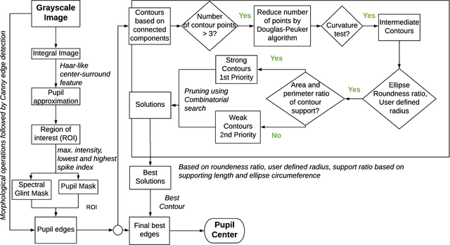 Figure 3 for $pi_t$- Enhancing the Precision of Eye Tracking using Iris Feature Motion Vectors
