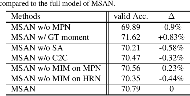 Figure 4 for Modality Shifting Attention Network for Multi-modal Video Question Answering