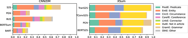 Figure 3 for Understanding Factuality in Abstractive Summarization with FRANK: A Benchmark for Factuality Metrics
