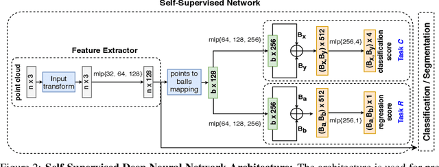 Figure 3 for Self-Supervised Few-Shot Learning on Point Clouds