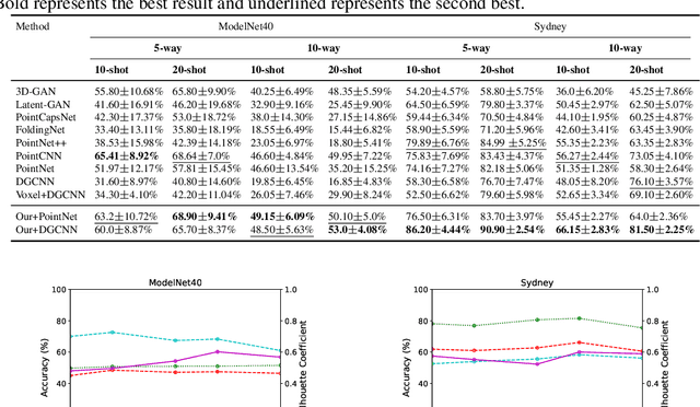 Figure 2 for Self-Supervised Few-Shot Learning on Point Clouds