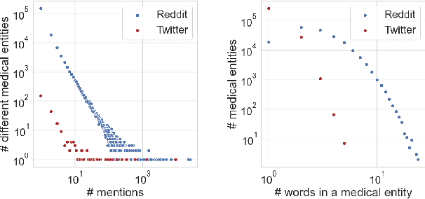 Figure 3 for The Healthy States of America: Creating a Health Taxonomy with Social Media