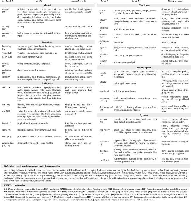 Figure 2 for The Healthy States of America: Creating a Health Taxonomy with Social Media