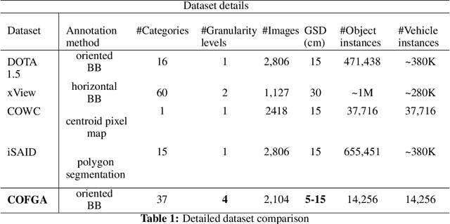Figure 2 for cofga: A Dataset for Fine Grained Classification of Objects from Aerial Imagery