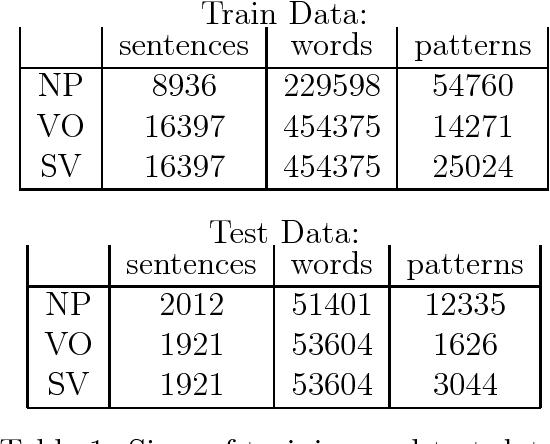 Figure 1 for A Memory-Based Approach to Learning Shallow Natural Language Patterns