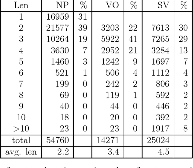 Figure 2 for A Memory-Based Approach to Learning Shallow Natural Language Patterns