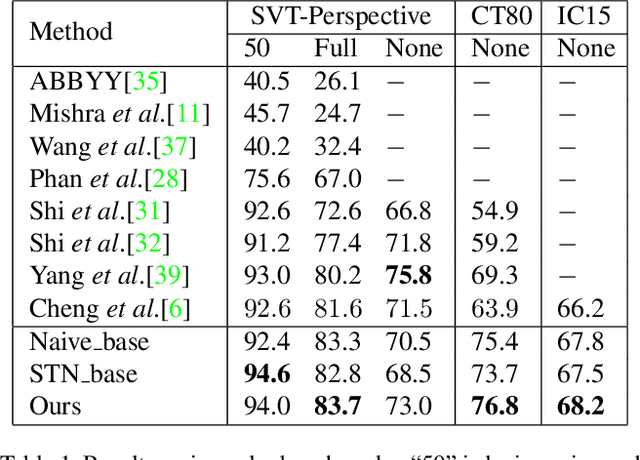 Figure 2 for AON: Towards Arbitrarily-Oriented Text Recognition